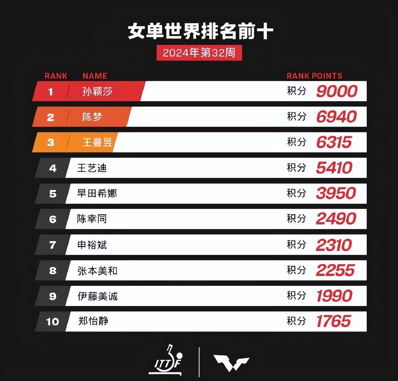 乒乓排名世界排名最新,乒乓排名世界排名最新，奮斗與變化的旋律，自信與成就的光彩