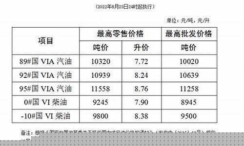 今日柴油價(jià)格最新消息更新??