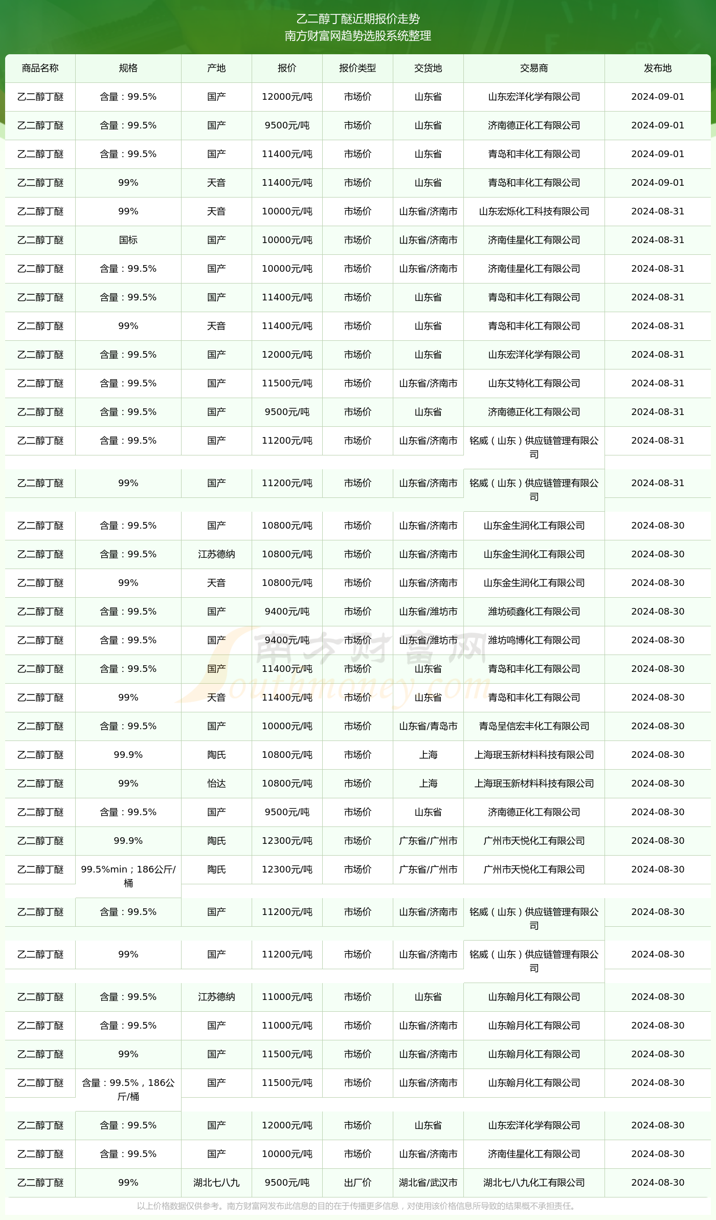 乙二醇丁醚價格行情更新，科技驅(qū)動重塑生活體驗價格