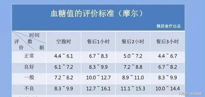 血糖正常值最新標(biāo)準(zhǔn)2017詳解，了解您的血糖水平
