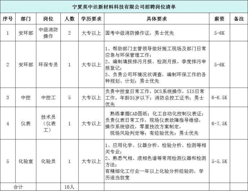 寧夏化工最新招聘信息全覽